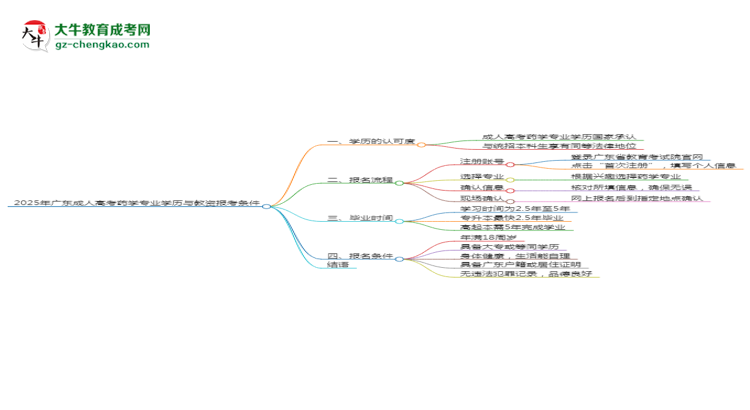 2025年廣東成人高考藥學(xué)專業(yè)學(xué)歷符合教資報考條件嗎？思維導(dǎo)圖