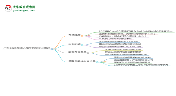 廣東2025年成人高考藥學(xué)專業(yè)能考研究生嗎？思維導(dǎo)圖