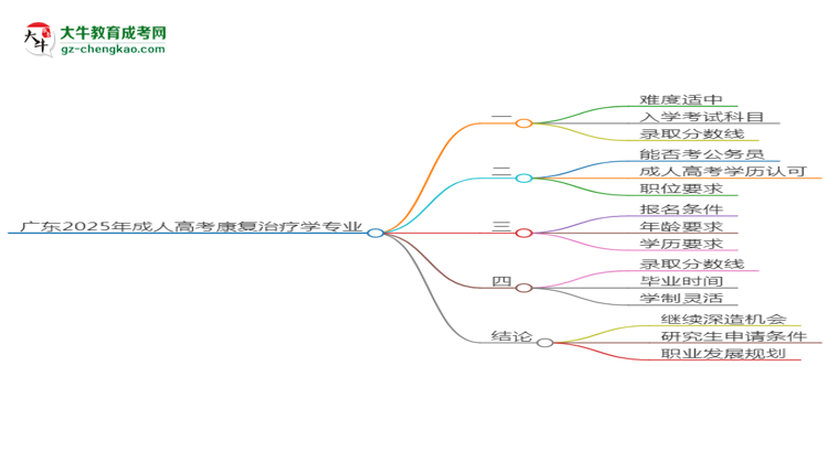 廣東2025年成人高考康復(fù)治療學(xué)專業(yè)能考研究生嗎？思維導(dǎo)圖