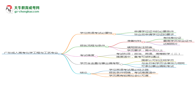 廣東成人高考化學工程與工藝專業(yè)2025年要考學位英語嗎？思維導圖