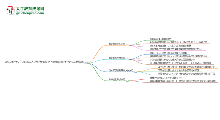 2025年廣東成人高考醫(yī)學(xué)檢驗(yàn)技術(shù)專業(yè)錄取分?jǐn)?shù)線是多少？思維導(dǎo)圖