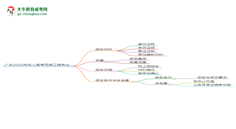 廣東2025年成人高考網(wǎng)絡(luò)工程專業(yè)學(xué)歷能考公嗎？思維導(dǎo)圖