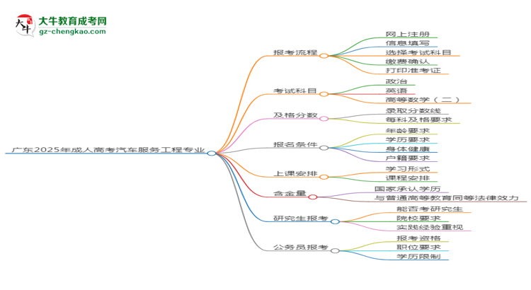 廣東2025年成人高考汽車服務(wù)工程專業(yè)能考研究生嗎？思維導(dǎo)圖