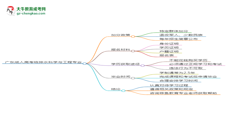 廣東成人高考給排水科學(xué)與工程專業(yè)需多久完成并拿證？（2025年新）思維導(dǎo)圖