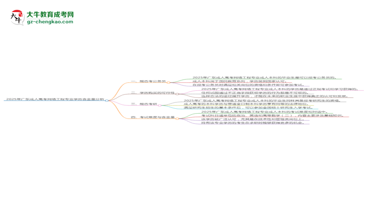 2025年廣東成人高考網(wǎng)絡(luò)工程專業(yè)學(xué)歷的含金量怎么樣？思維導(dǎo)圖