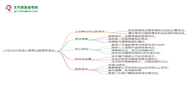 廣東2025年成人高考口腔醫(yī)學(xué)專業(yè)生可不可以考四六級(jí)？思維導(dǎo)圖