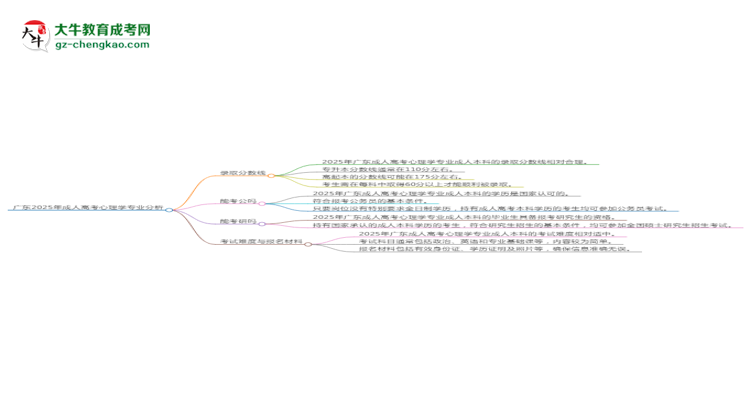 廣東2025年成人高考心理學(xué)專業(yè)：校本部與函授站優(yōu)缺點(diǎn)分析思維導(dǎo)圖