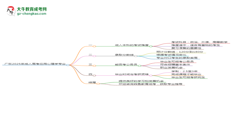 廣東2025年成人高考應(yīng)用心理學(xué)專業(yè)能考研究生嗎？思維導(dǎo)圖