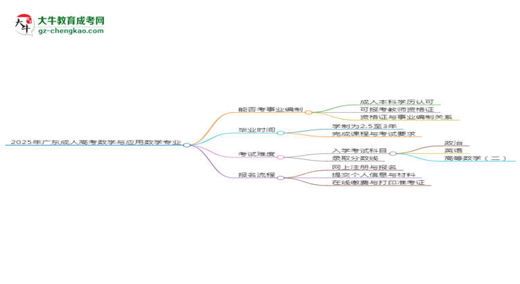 2025年廣東成人高考數(shù)學(xué)與應(yīng)用數(shù)學(xué)專(zhuān)業(yè)能考事業(yè)編嗎？思維導(dǎo)圖