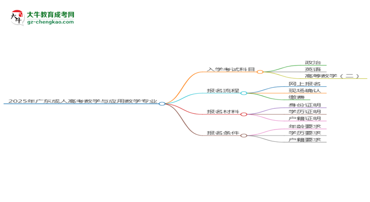 2025年廣東成人高考數(shù)學(xué)與應(yīng)用數(shù)學(xué)專業(yè)入學(xué)考試科目有哪些？思維導(dǎo)圖