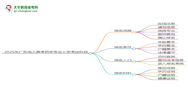 2025年廣東成人高考藥學(xué)專業(yè)入學(xué)考試科目有哪些？思維導(dǎo)圖