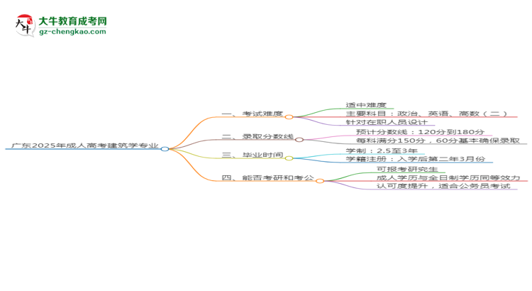 廣東2025年成人高考建筑學(xué)專業(yè)能考研究生嗎？思維導(dǎo)圖