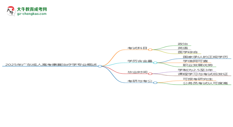 2025年廣東成人高考康復(fù)治療學(xué)專業(yè)最新加分政策及條件思維導(dǎo)圖