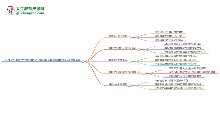 2025年廣東成人高考建筑學(xué)專業(yè)是全日制的嗎？思維導(dǎo)圖