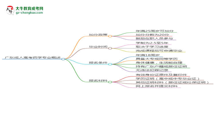 廣東成人高考藥學(xué)專業(yè)需多久完成并拿證？（2025年新）思維導(dǎo)圖