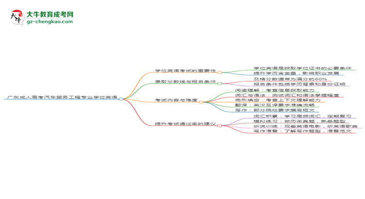 廣東成人高考汽車服務(wù)工程專業(yè)2025年要考學(xué)位英語嗎？思維導(dǎo)圖