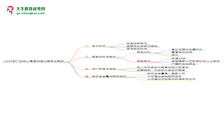 2025年廣東成人高考網(wǎng)絡(luò)工程專業(yè)是全日制的嗎？思維導(dǎo)圖