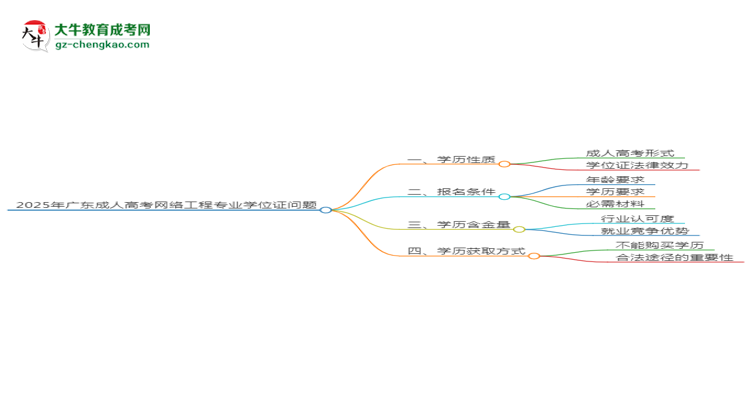 2025年廣東成人高考網(wǎng)絡(luò)工程專業(yè)能拿學(xué)位證嗎？思維導(dǎo)圖