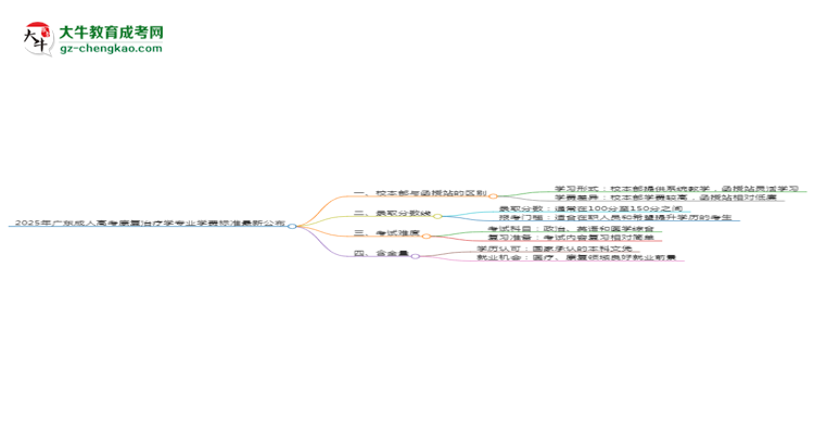 2025年廣東成人高考康復治療學專業(yè)學費標準最新公布思維導圖