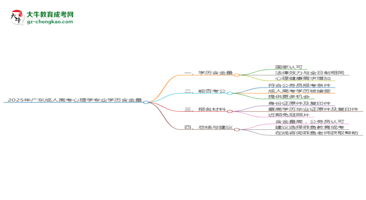 2025年廣東成人高考心理學(xué)專業(yè)學(xué)歷的含金量怎么樣？思維導(dǎo)圖