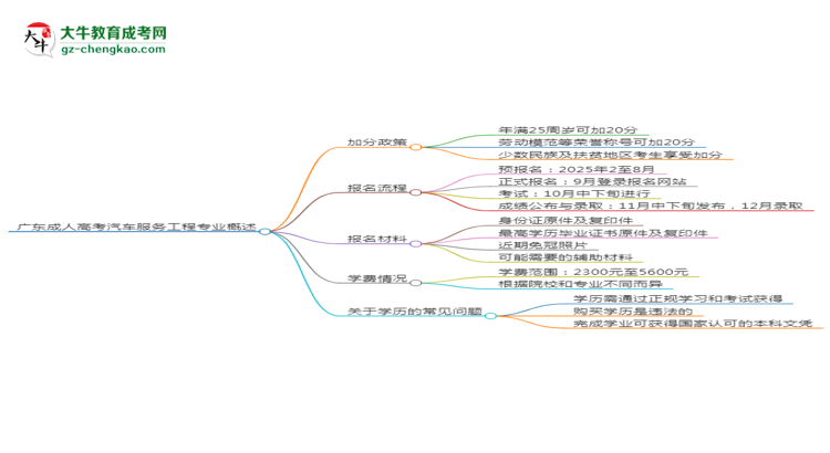 廣東成人高考汽車服務(wù)工程專業(yè)需多久完成并拿證？（2025年新）思維導(dǎo)圖