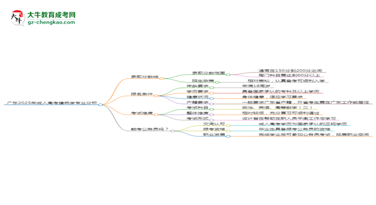 廣東2025年成人高考建筑學(xué)專業(yè)：校本部與函授站優(yōu)缺點(diǎn)分析思維導(dǎo)圖