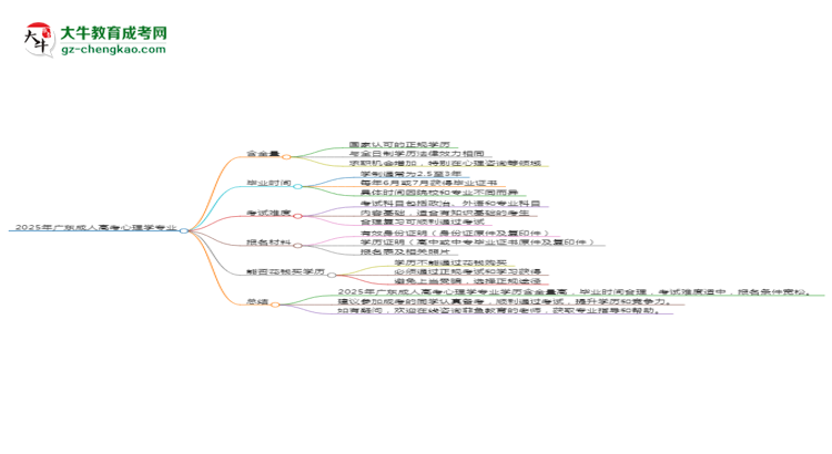 2025年廣東成人高考心理學(xué)專業(yè)學(xué)歷花錢能買到嗎？思維導(dǎo)圖