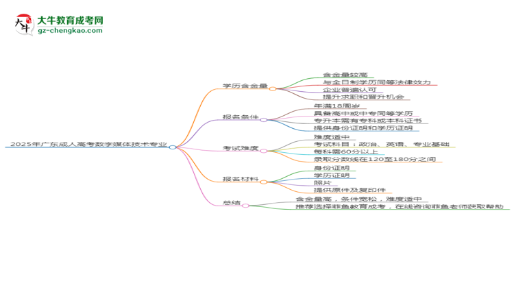 2025年廣東成人高考數(shù)字媒體技術(shù)專(zhuān)業(yè)學(xué)歷花錢(qián)能買(mǎi)到嗎？思維導(dǎo)圖