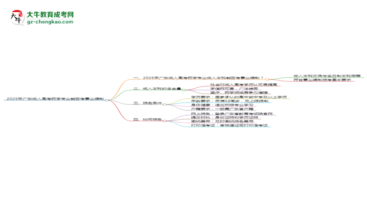 2025年廣東成人高考藥學(xué)專業(yè)能考事業(yè)編嗎？思維導(dǎo)圖