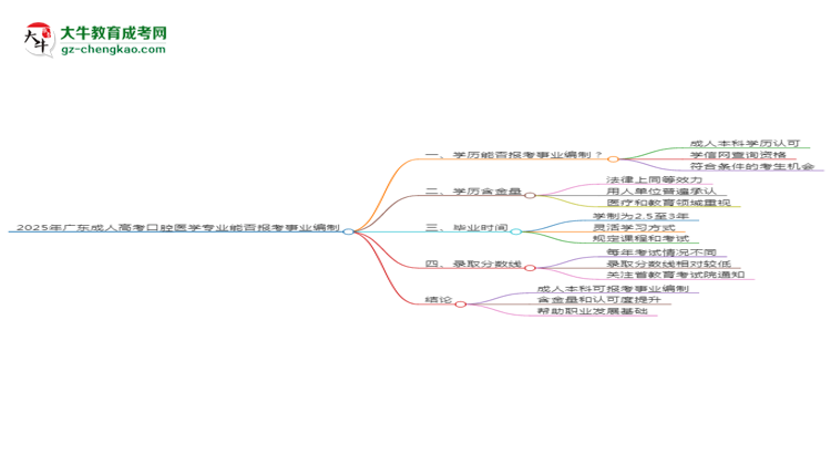 2025年廣東成人高考口腔醫(yī)學(xué)專業(yè)能考事業(yè)編嗎？思維導(dǎo)圖
