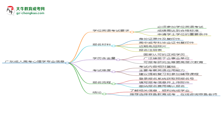 廣東2025年成人高考心理學(xué)專業(yè)生可不可以考四六級？思維導(dǎo)圖