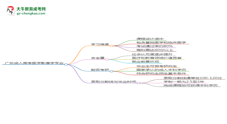 廣東2025年成人高考醫(yī)學(xué)影像學(xué)專業(yè)能考研究生嗎？思維導(dǎo)圖