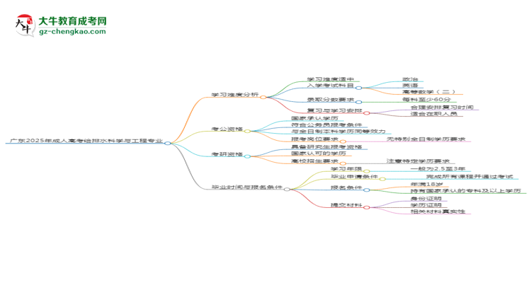 廣東2025年成人高考給排水科學(xué)與工程專業(yè)能考研究生嗎？思維導(dǎo)圖