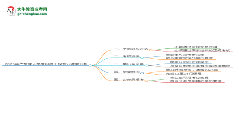 2025年廣東成人高考網(wǎng)絡(luò)工程專(zhuān)業(yè)難不難？思維導(dǎo)圖