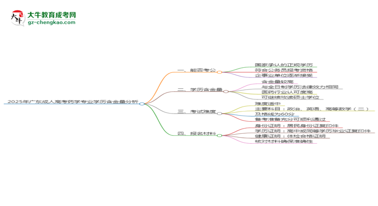 2025年廣東成人高考藥學專業(yè)學歷的含金量怎么樣？思維導圖