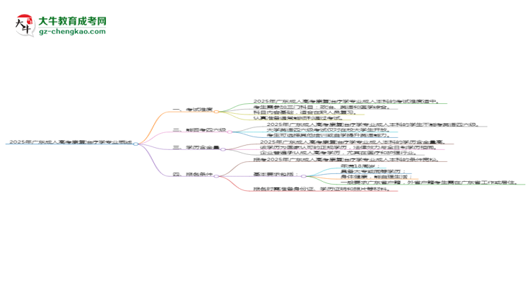 2025年廣東成人高考康復(fù)治療學(xué)專(zhuān)業(yè)是全日制的嗎？思維導(dǎo)圖