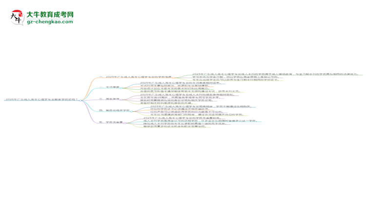2025年廣東成人高考心理學(xué)專業(yè)能拿學(xué)位證嗎？思維導(dǎo)圖