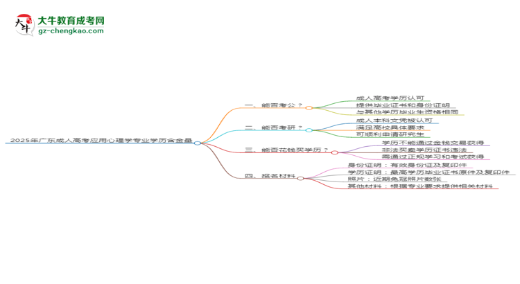 2025年廣東成人高考應(yīng)用心理學(xué)專業(yè)學(xué)歷的含金量怎么樣？思維導(dǎo)圖