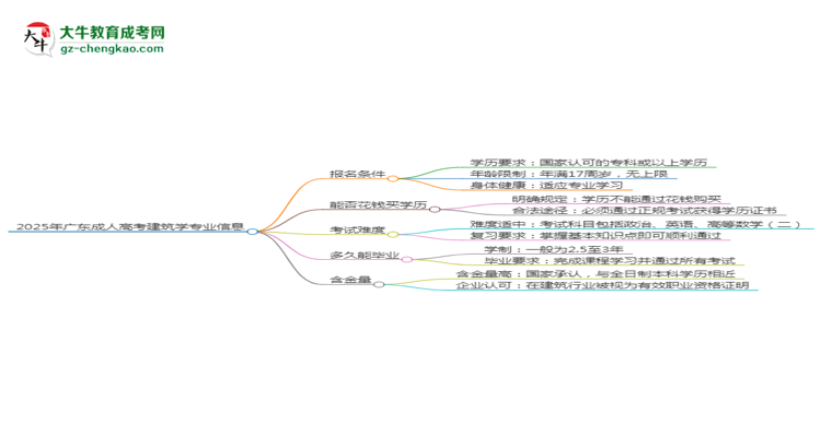 2025年廣東成人高考建筑學(xué)專(zhuān)業(yè)錄取分?jǐn)?shù)線是多少？思維導(dǎo)圖