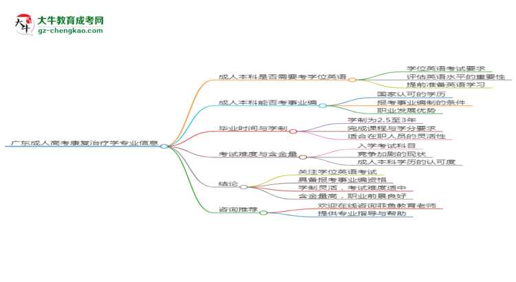 廣東成人高考康復(fù)治療學(xué)專業(yè)2025年要考學(xué)位英語(yǔ)嗎？思維導(dǎo)圖