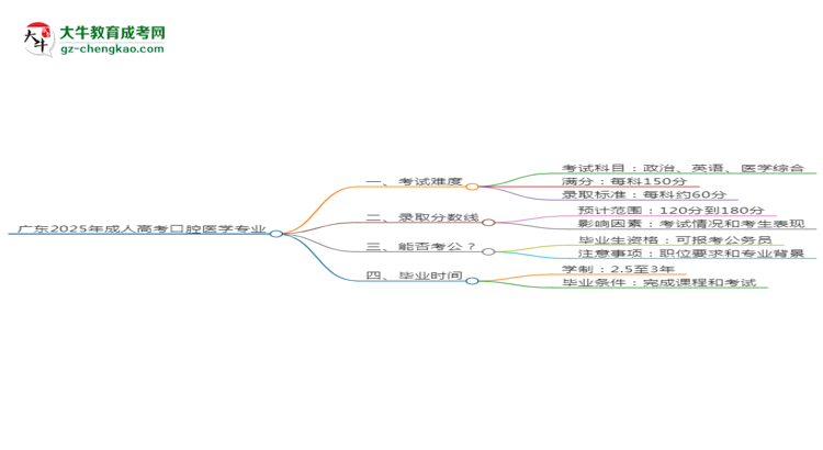 廣東2025年成人高考口腔醫(yī)學專業(yè)能考研究生嗎？思維導圖