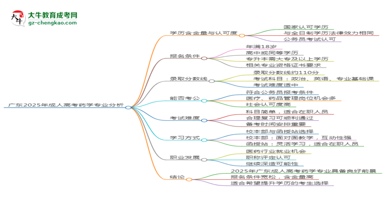 廣東2025年成人高考藥學(xué)專業(yè)：校本部與函授站優(yōu)缺點(diǎn)分析思維導(dǎo)圖