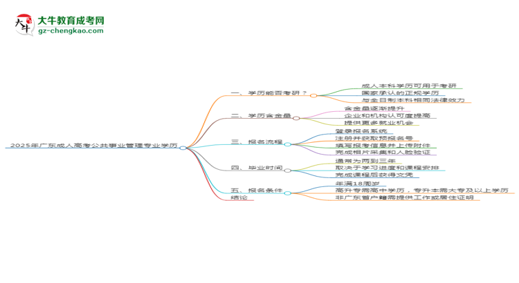 2025年廣東成人高考公共事業(yè)管理專業(yè)學(xué)歷符合教資報(bào)考條件嗎？思維導(dǎo)圖