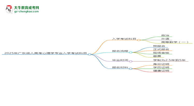 2025年廣東成人高考心理學(xué)專業(yè)入學(xué)考試科目有哪些？思維導(dǎo)圖