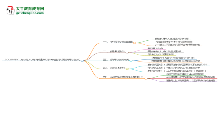 2025年廣東成人高考建筑學專業(yè)學歷花錢能買到嗎？思維導圖