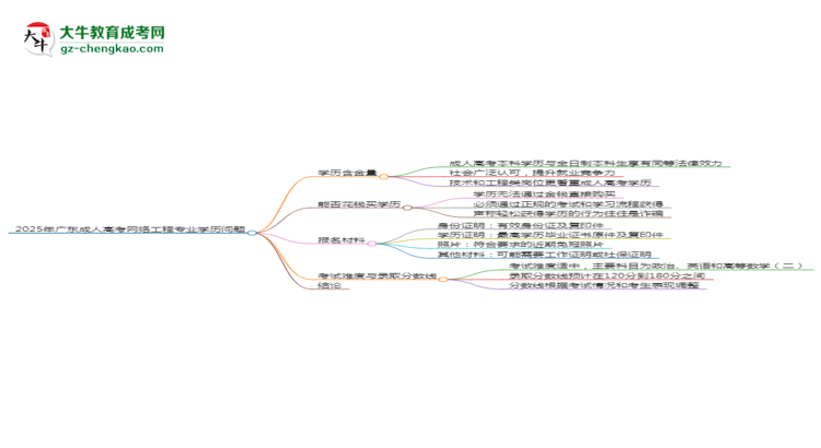 2025年廣東成人高考網(wǎng)絡(luò)工程專業(yè)學(xué)歷花錢能買到嗎？思維導(dǎo)圖