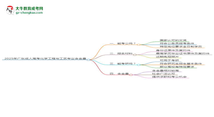 2025年廣東成人高考化學(xué)工程與工藝專業(yè)學(xué)歷的含金量怎么樣？思維導(dǎo)圖