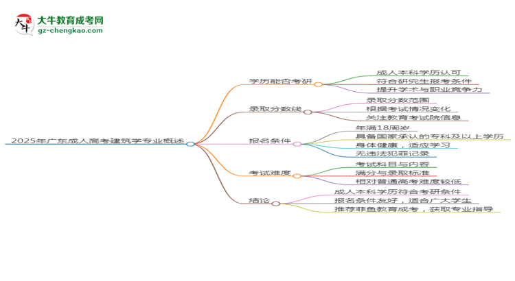 2025年廣東成人高考建筑學(xué)專業(yè)學(xué)歷符合教資報(bào)考條件嗎？思維導(dǎo)圖