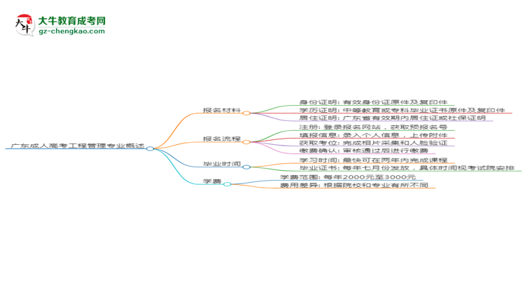 廣東成人高考工程管理專業(yè)需多久完成并拿證？（2025年新）思維導(dǎo)圖