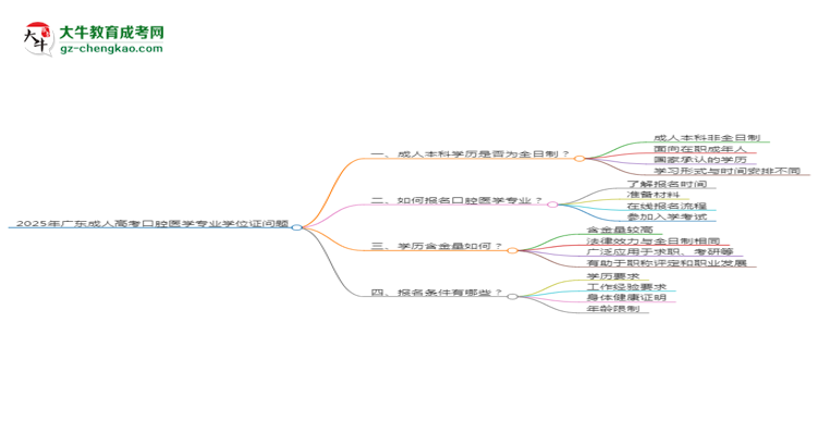 2025年廣東成人高考口腔醫(yī)學專業(yè)能拿學位證嗎？思維導圖